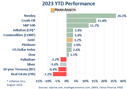 Gold YTD Steady as She Goes